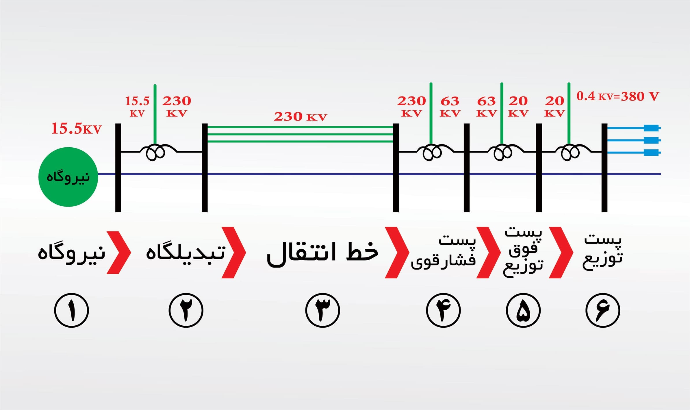 نحوه تغییر ولتاژ از نیروگاه تا مصرف کننده نهایی