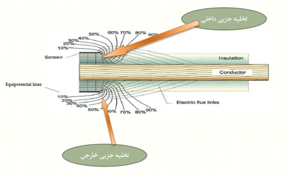  بالا رفتن شدت استرس الکتریکی 