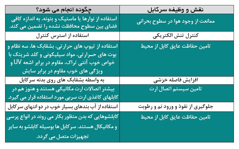  نقش و وظایف یک سرکابل