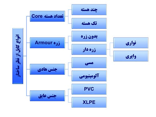 انواع کابل از نظر ساختار